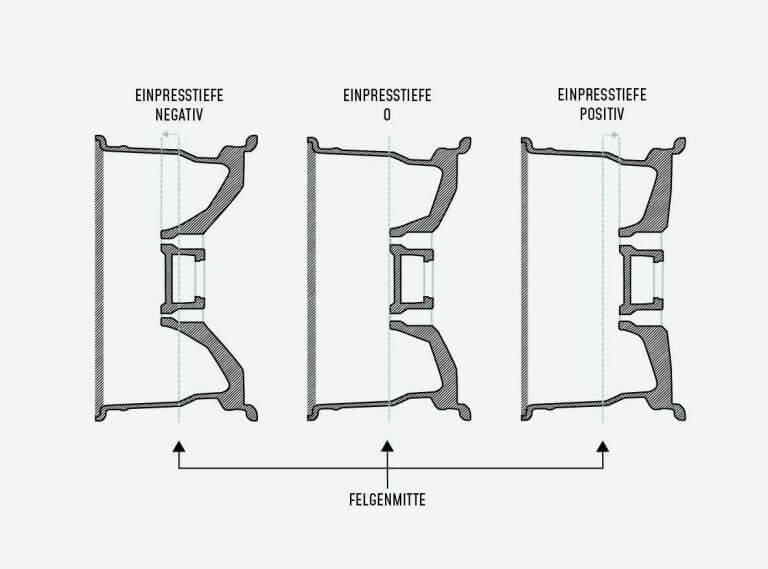 Einfach Erkl Rt Einpresstiefe Felgenoutlet Blog Alles Rund Ums Rad